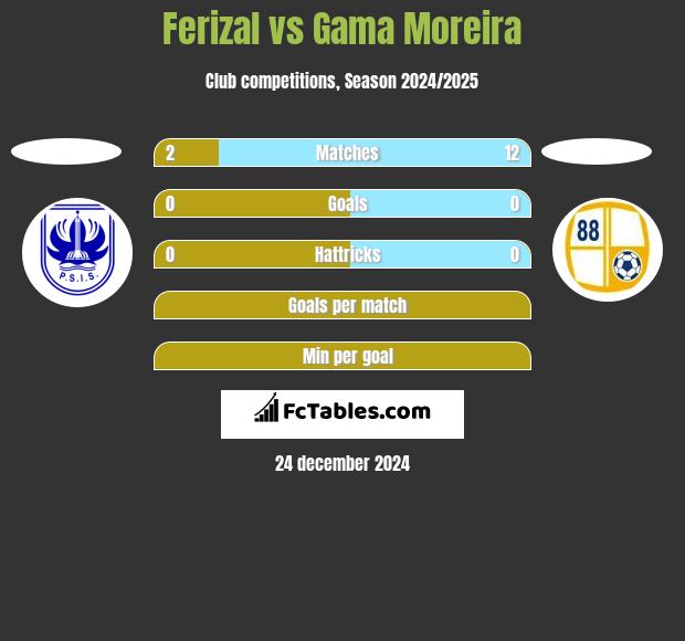 Ferizal vs Gama Moreira h2h player stats