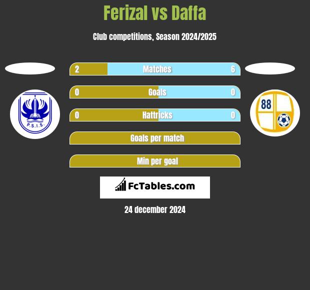 Ferizal vs Daffa h2h player stats