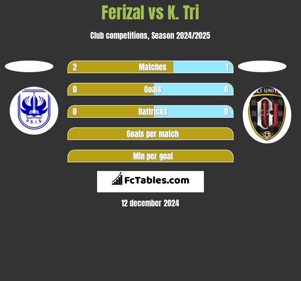 Ferizal vs K. Tri h2h player stats