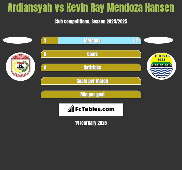 Ardiansyah vs Kevin Ray Mendoza Hansen h2h player stats