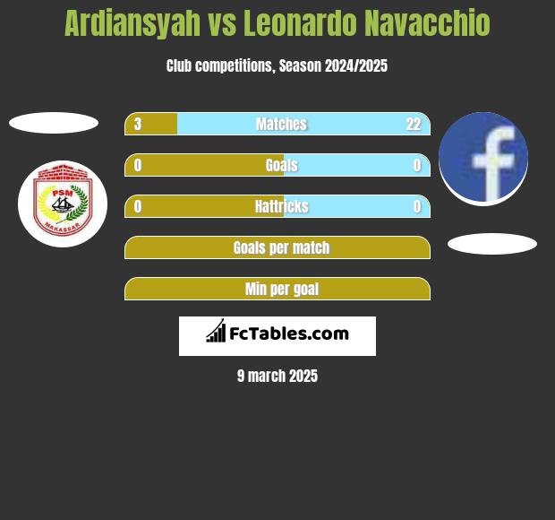 Ardiansyah vs Leonardo Navacchio h2h player stats