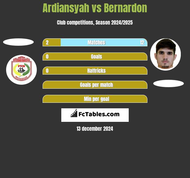 Ardiansyah vs Bernardon h2h player stats