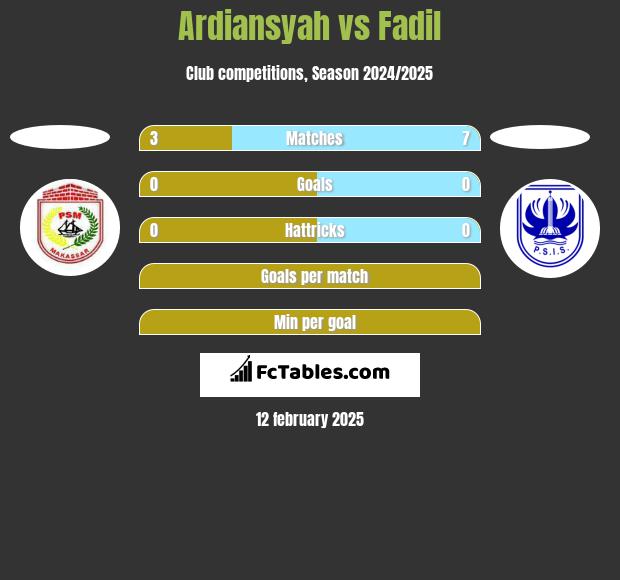 Ardiansyah vs Fadil h2h player stats