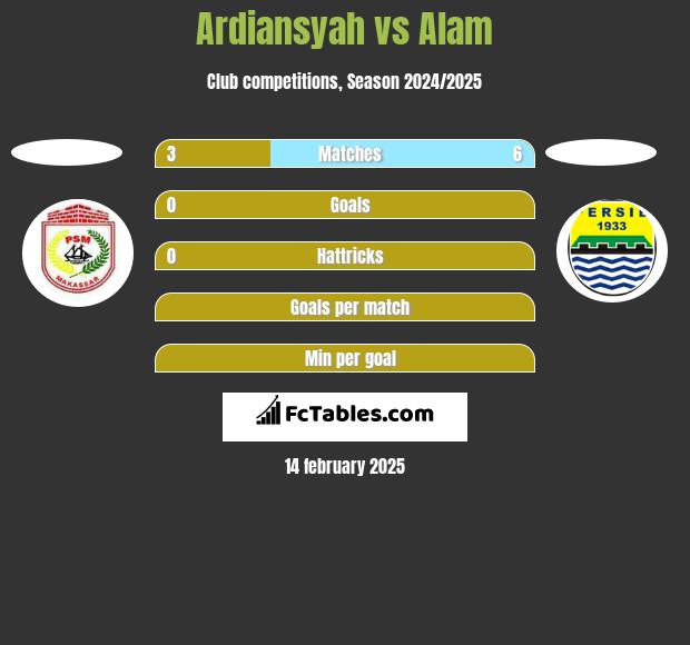 Ardiansyah vs Alam h2h player stats