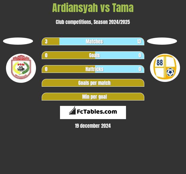 Ardiansyah vs Tama h2h player stats