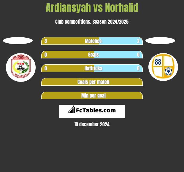 Ardiansyah vs Norhalid h2h player stats