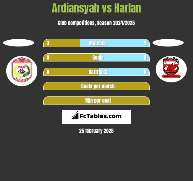 Ardiansyah vs Harlan h2h player stats