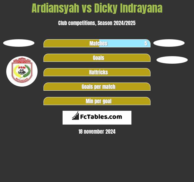 Ardiansyah vs Dicky Indrayana h2h player stats