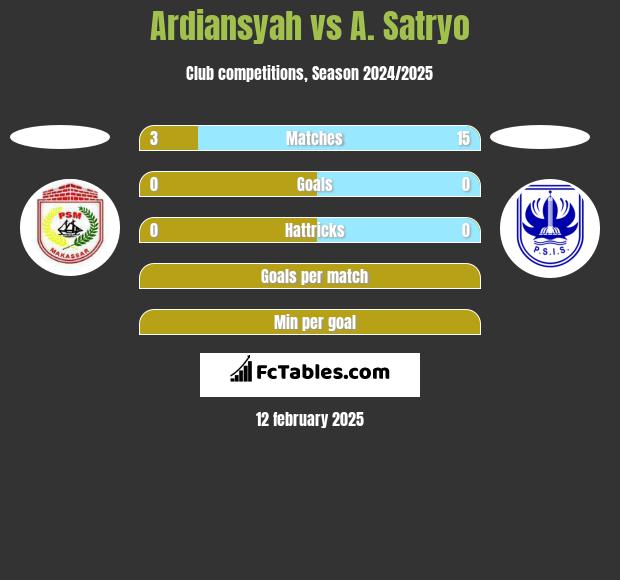 Ardiansyah vs A. Satryo h2h player stats