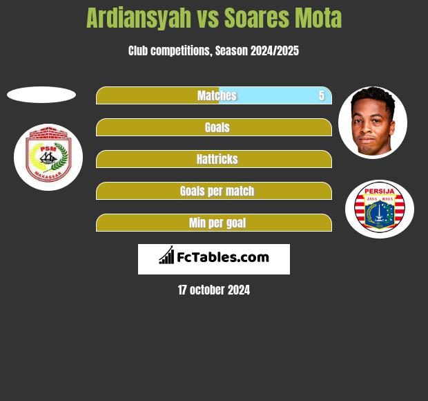 Ardiansyah vs Soares Mota h2h player stats