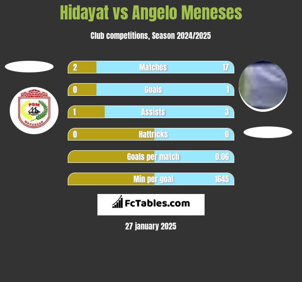 Hidayat vs Angelo Meneses h2h player stats