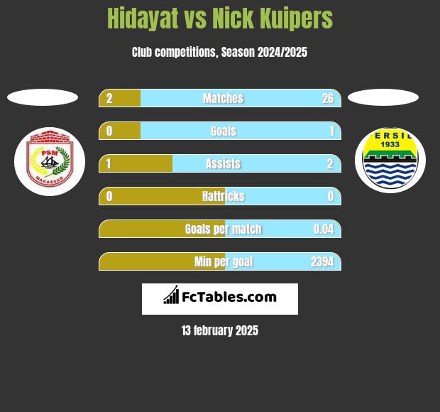 Hidayat vs Nick Kuipers h2h player stats