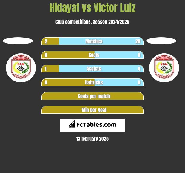 Hidayat vs Victor Luiz h2h player stats