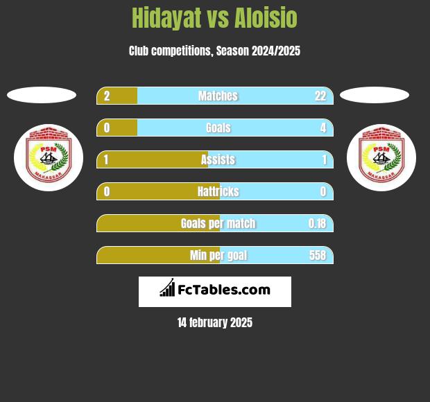 Hidayat vs Aloisio h2h player stats