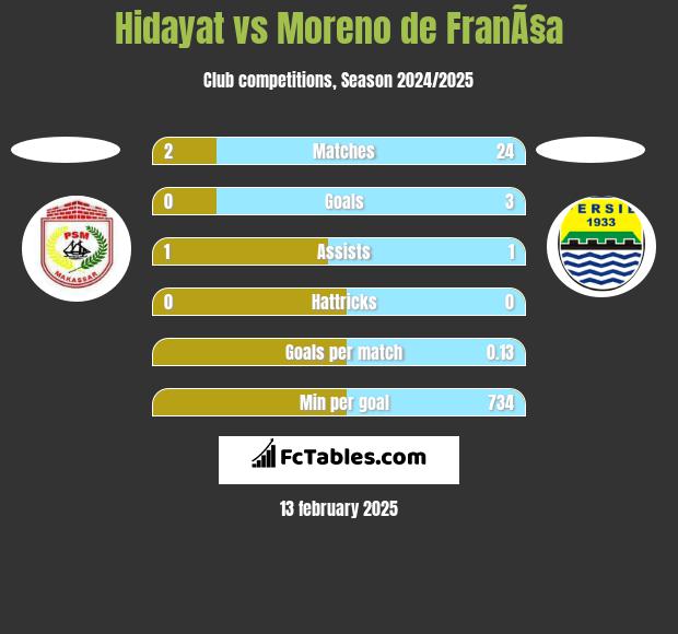 Hidayat vs Moreno de FranÃ§a h2h player stats