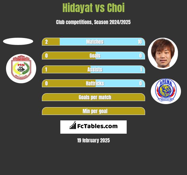 Hidayat vs Choi h2h player stats