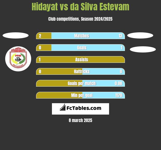 Hidayat vs da Silva Estevam h2h player stats