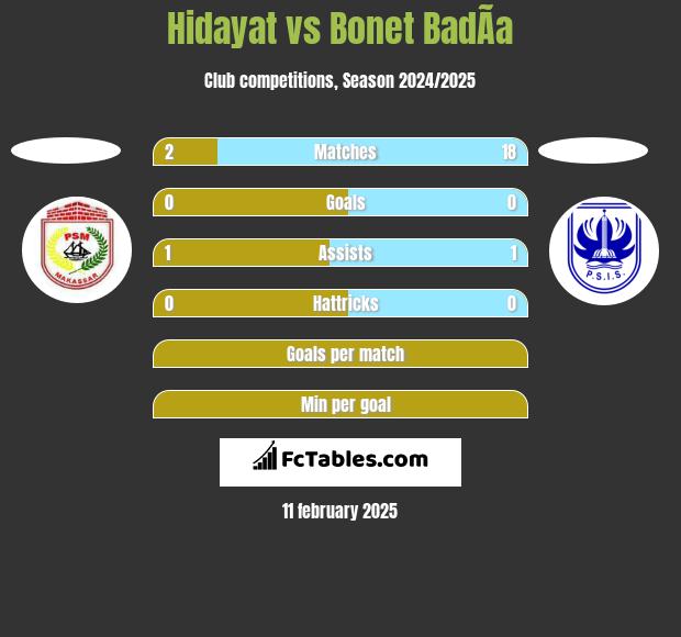 Hidayat vs Bonet BadÃ­a h2h player stats