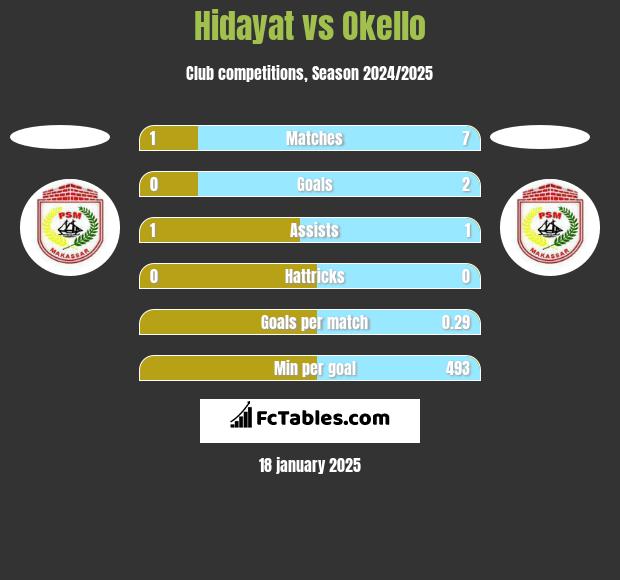 Hidayat vs Okello h2h player stats