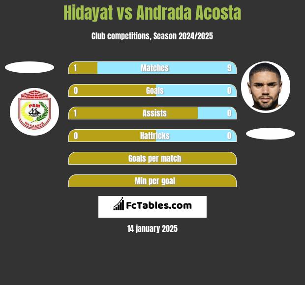 Hidayat vs Andrada Acosta h2h player stats