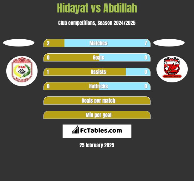 Hidayat vs Abdillah h2h player stats