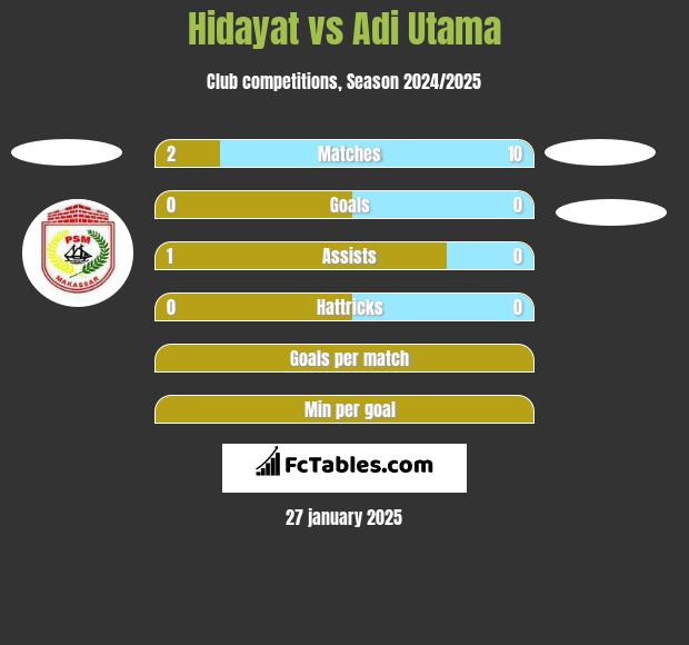 Hidayat vs Adi Utama h2h player stats