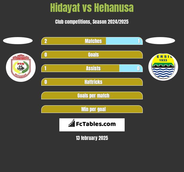 Hidayat vs Hehanusa h2h player stats