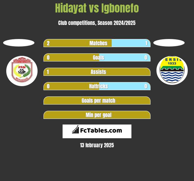 Hidayat vs Igbonefo h2h player stats