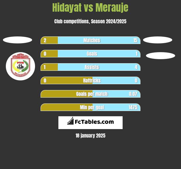 Hidayat vs Merauje h2h player stats