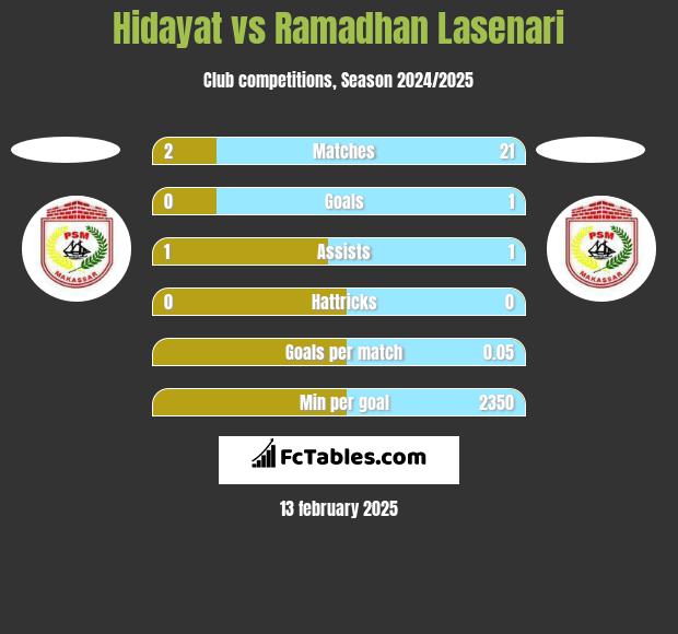 Hidayat vs Ramadhan Lasenari h2h player stats