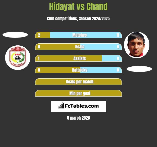 Hidayat vs Chand h2h player stats