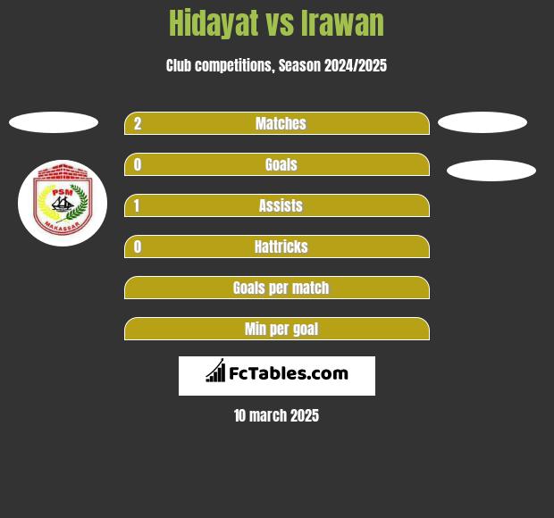 Hidayat vs Irawan h2h player stats