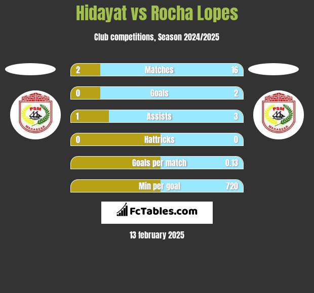 Hidayat vs Rocha Lopes h2h player stats