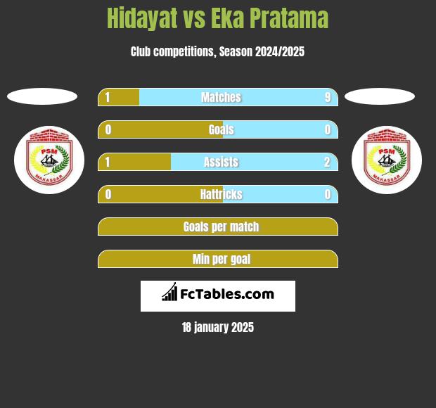 Hidayat vs Eka Pratama h2h player stats