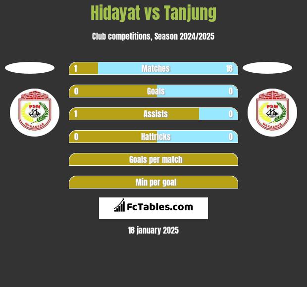 Hidayat vs Tanjung h2h player stats