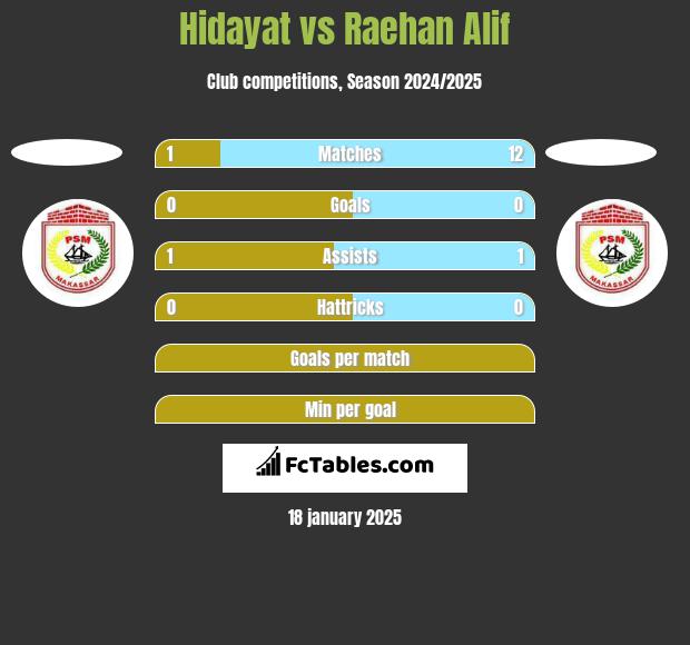 Hidayat vs Raehan Alif h2h player stats