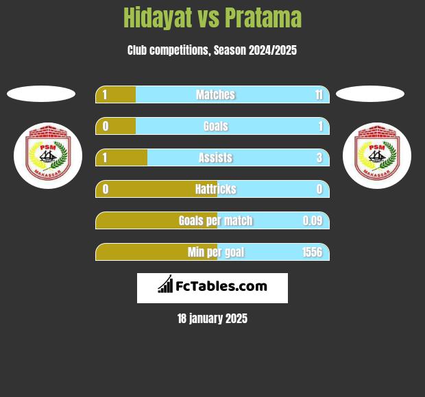 Hidayat vs Pratama h2h player stats