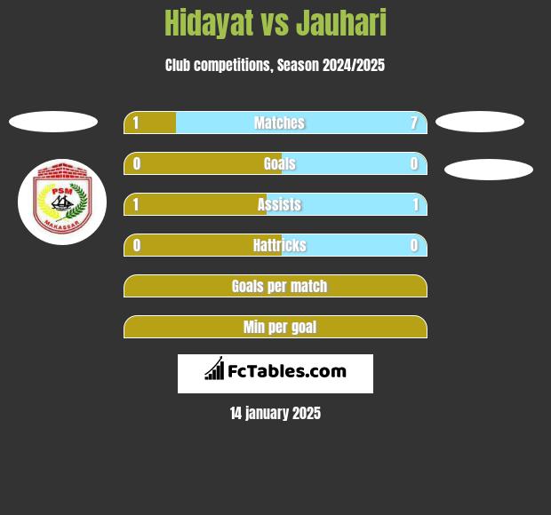 Hidayat vs Jauhari h2h player stats