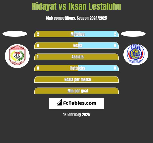 Hidayat vs Iksan Lestaluhu h2h player stats