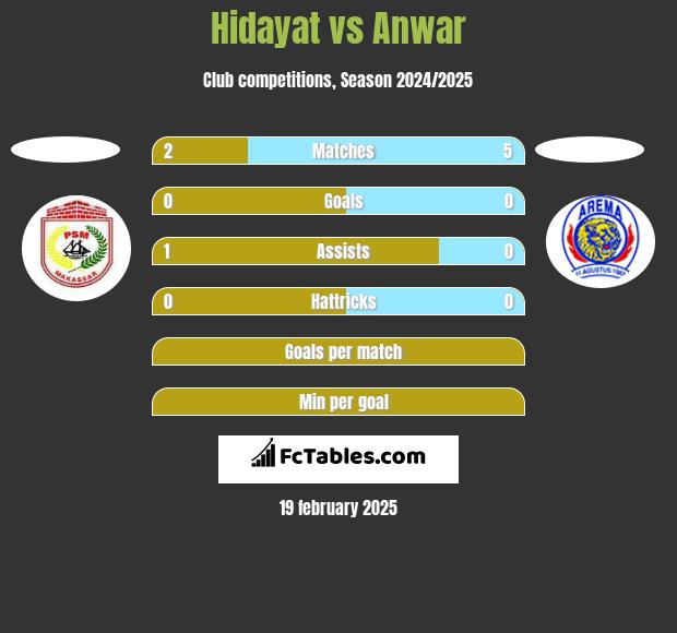 Hidayat vs Anwar h2h player stats