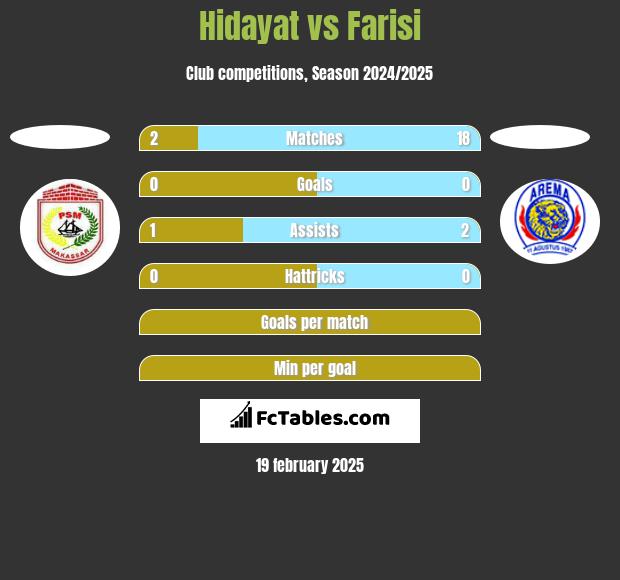 Hidayat vs Farisi h2h player stats