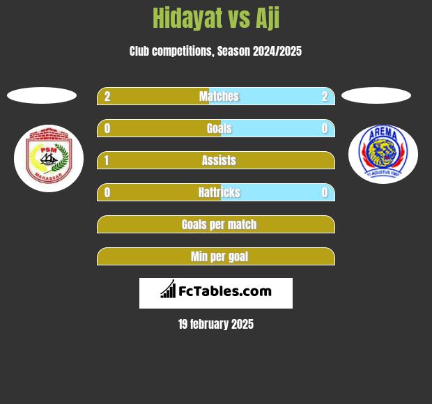 Hidayat vs Aji h2h player stats