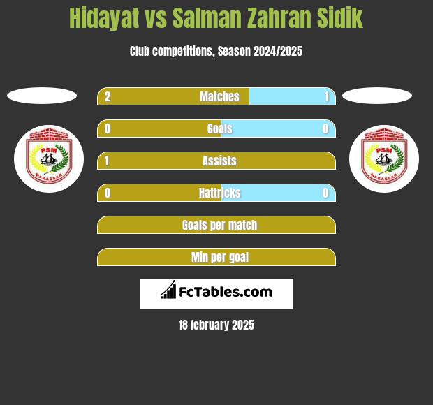 Hidayat vs Salman Zahran Sidik h2h player stats