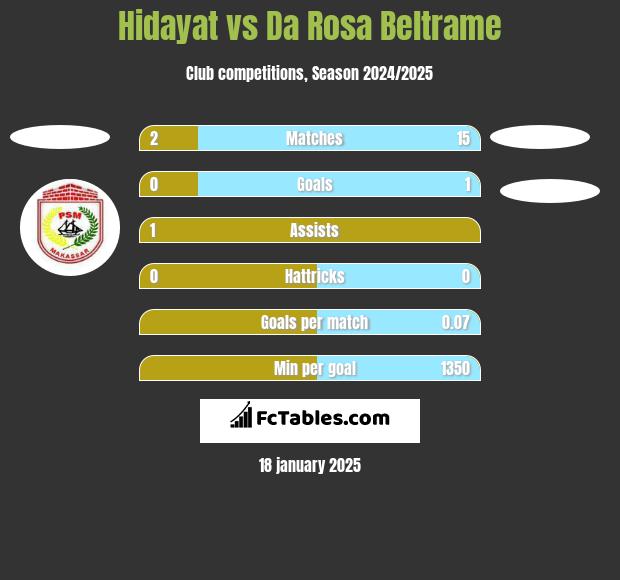 Hidayat vs Da Rosa Beltrame h2h player stats