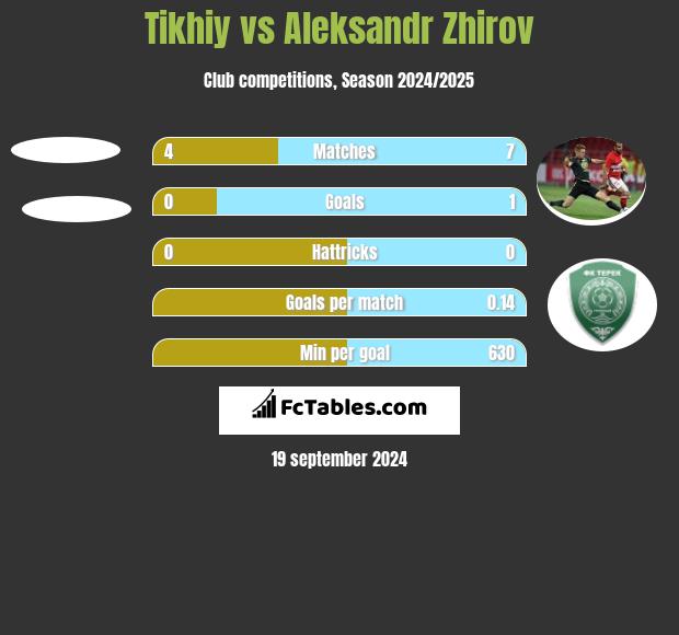 Tikhiy vs Aleksandr Zhirov h2h player stats