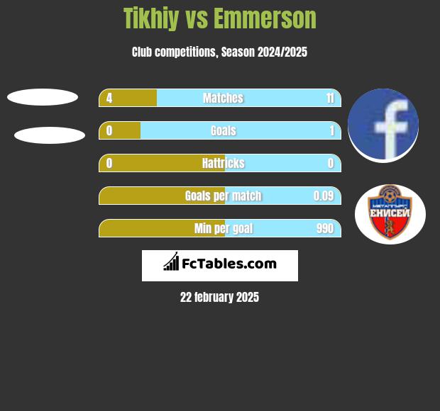 Tikhiy vs Emmerson h2h player stats