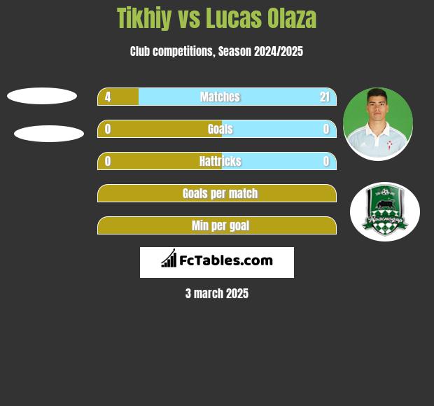 Tikhiy vs Lucas Olaza h2h player stats