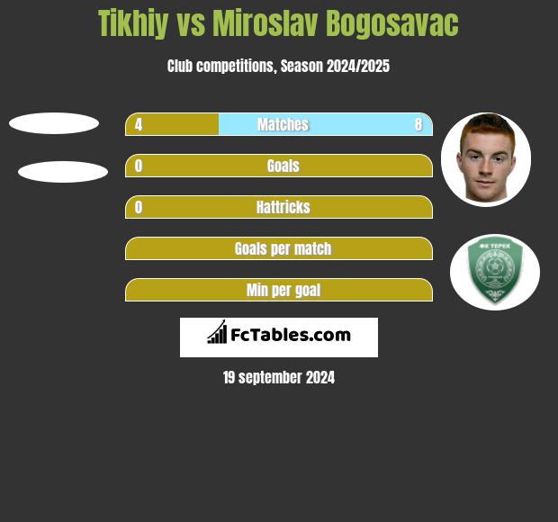 Tikhiy vs Miroslav Bogosavac h2h player stats