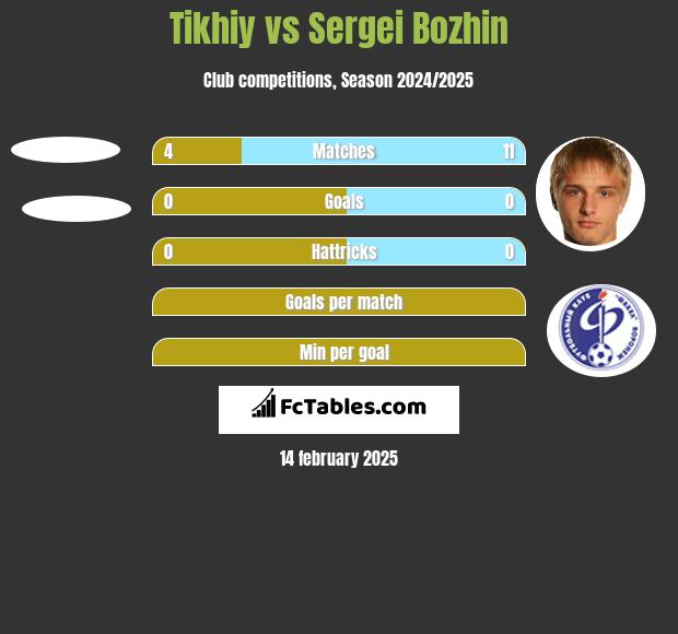 Tikhiy vs Sergei Bozhin h2h player stats