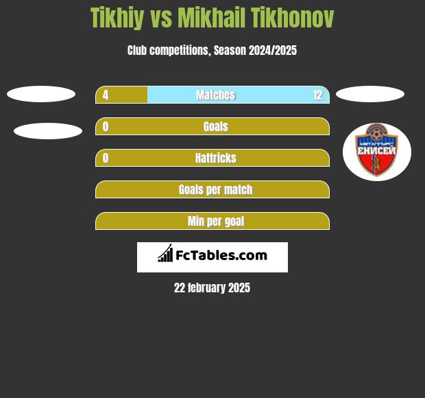 Tikhiy vs Mikhail Tikhonov h2h player stats